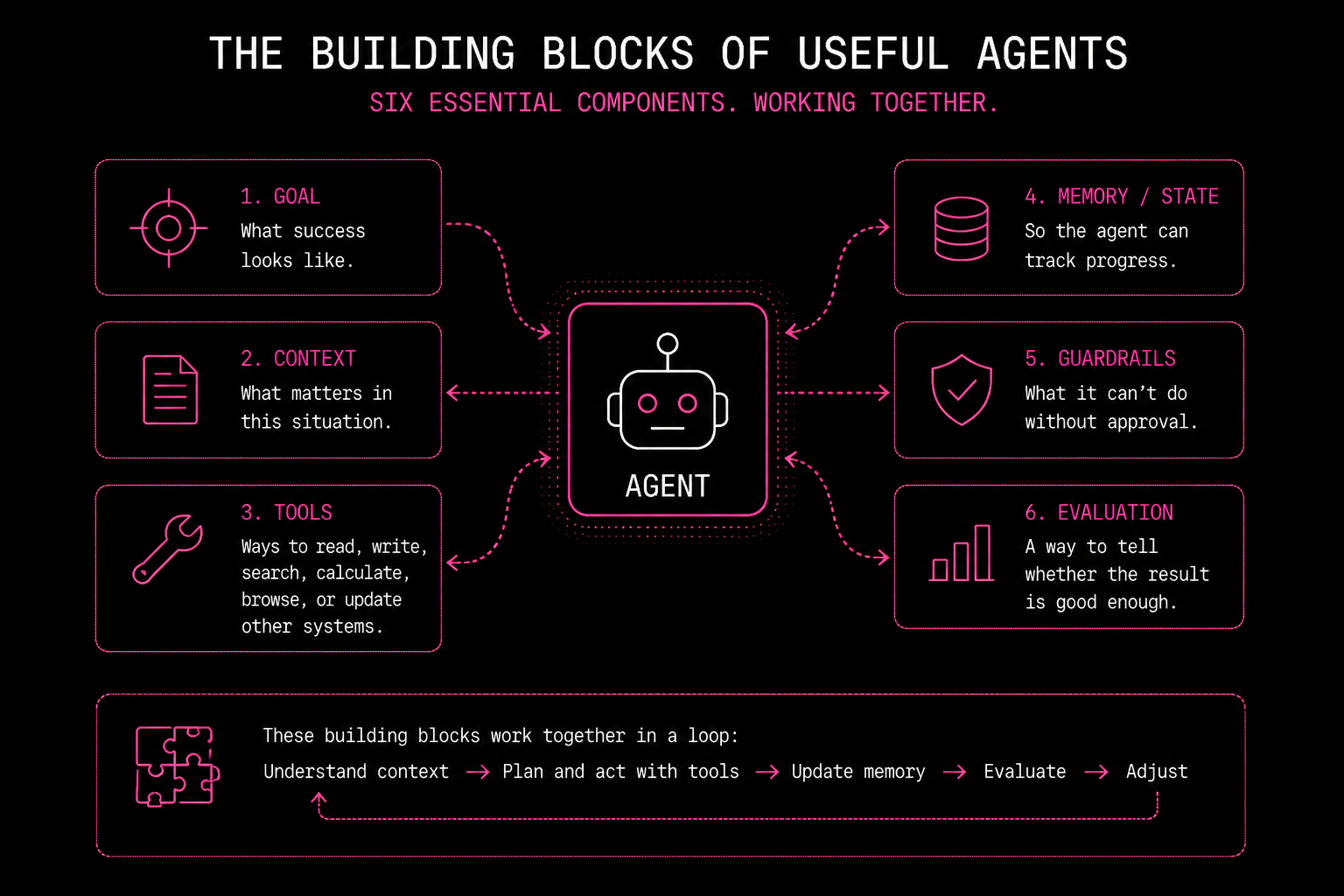 The building blocks of useful agents — goal, context, tools, memory/state, guardrails, and evaluation working together in a loop