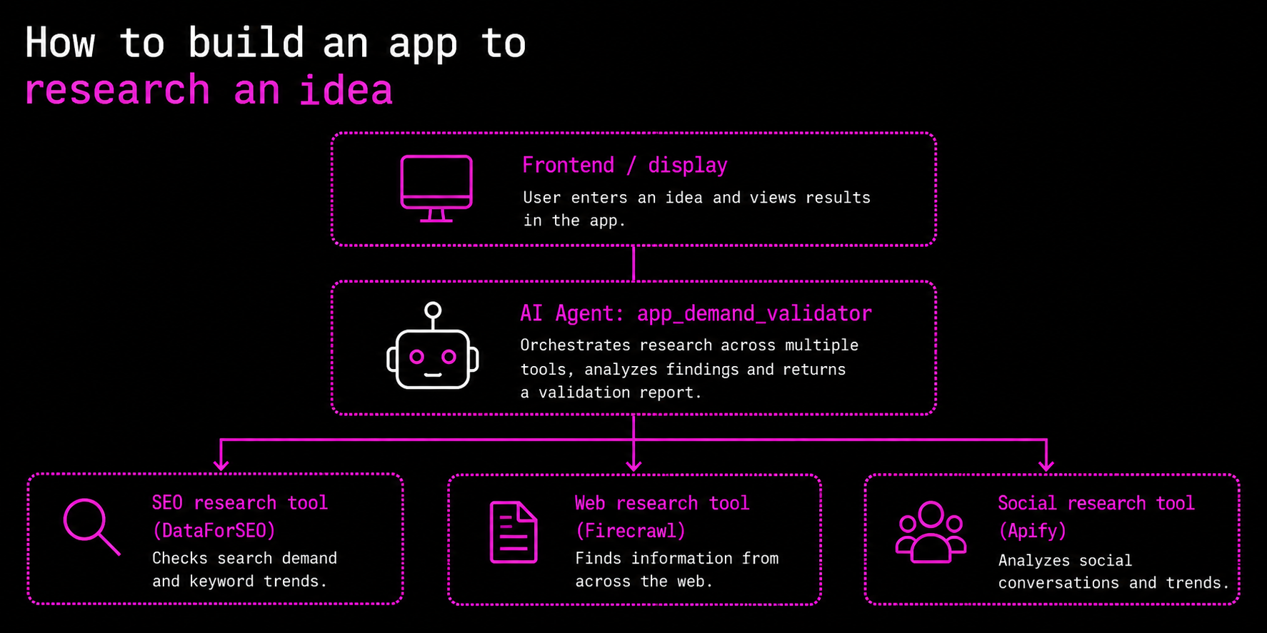App Demand Validator workflow: a frontend sends an idea to an AI agent, which coordinates DataForSEO search research, Firecrawl web research, and Apify social research to return a validation report.