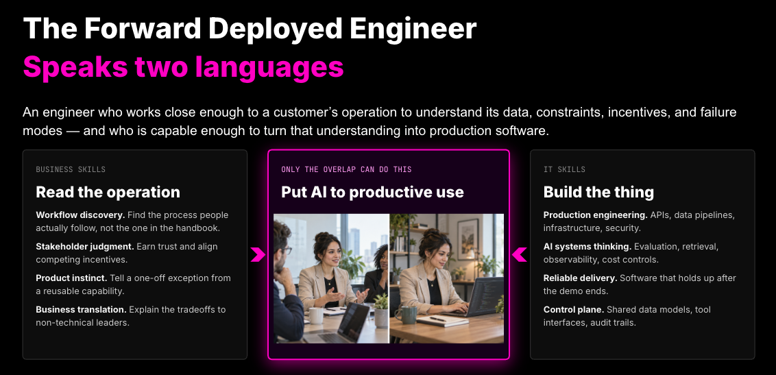 The Forward Deployed Engineer speaks two languages: business skills in workflow discovery, stakeholder judgment, product instinct, and business translation overlap with IT skills in production engineering, AI systems thinking, reliable delivery, and control planes to put AI to productive use.