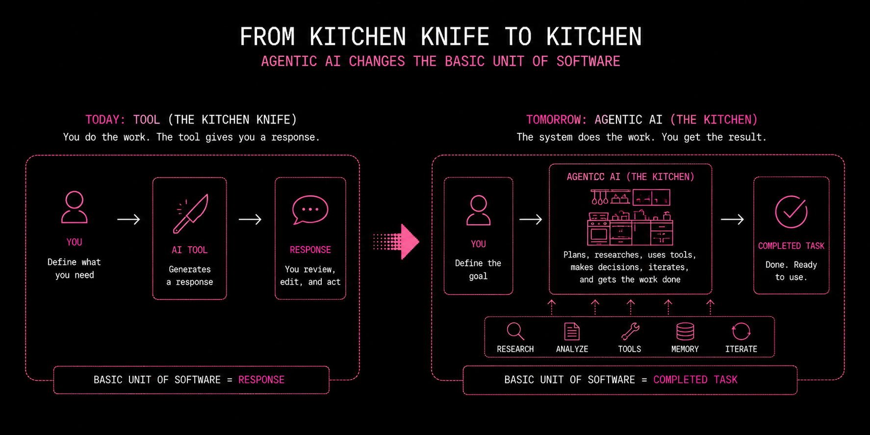 From kitchen knife to kitchen — agentic AI changes the basic unit of software from the response to the completed task