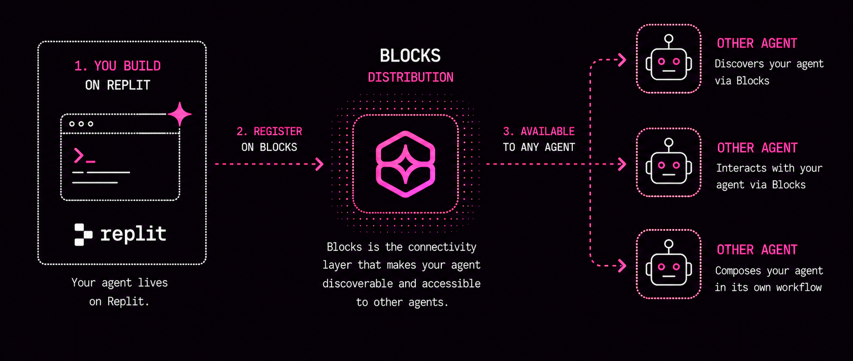 Schematic showing your agent built on Replit, registered on the Blocks distribution layer, and made available to other agents
